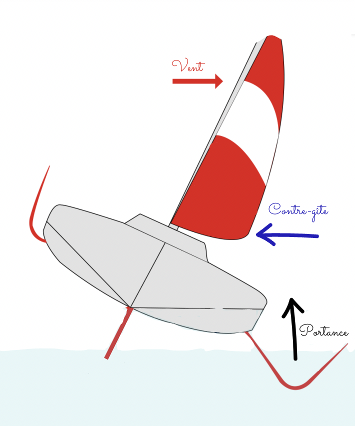 Schéma d'un foil