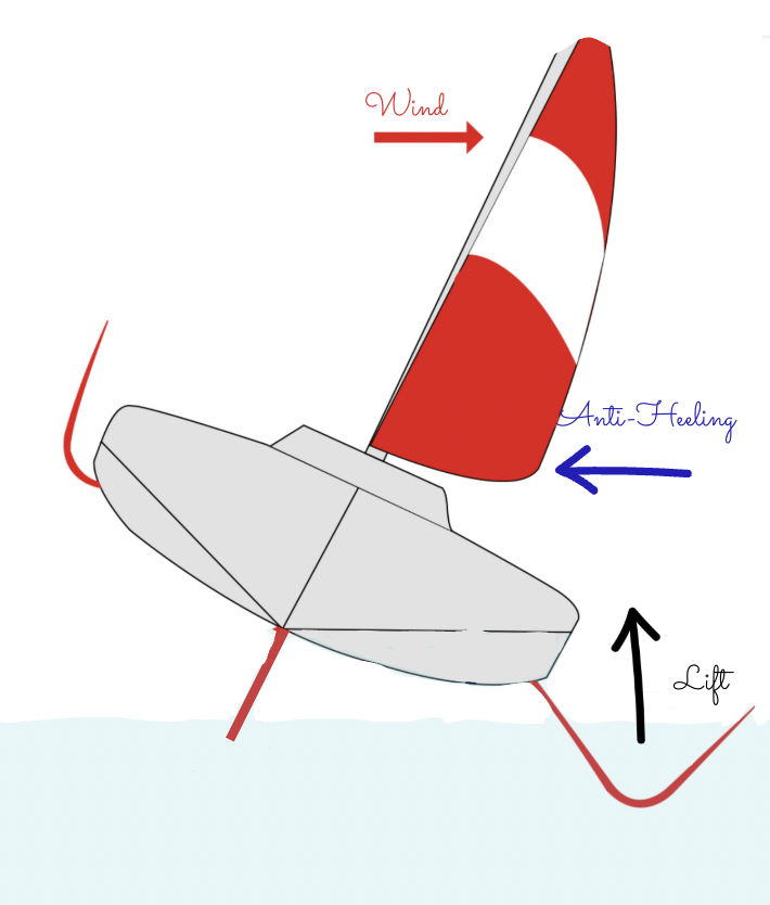 Diagram of a foil
