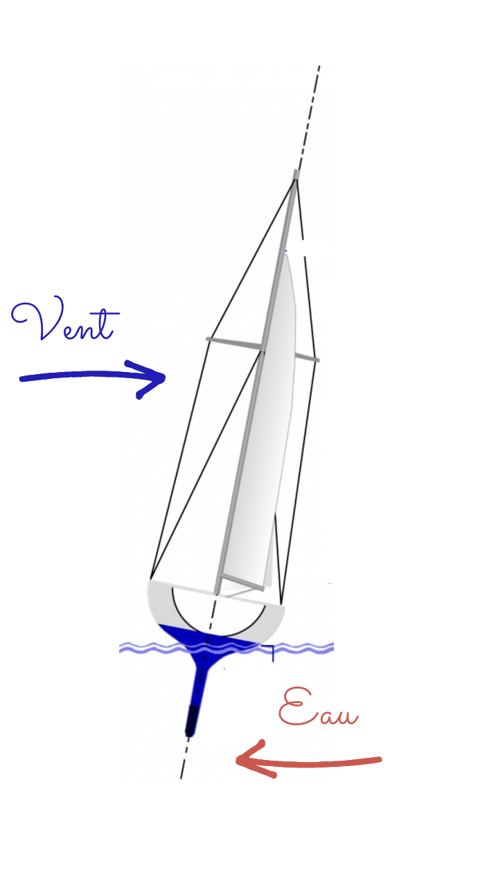 Schéma des forces sur le bateau