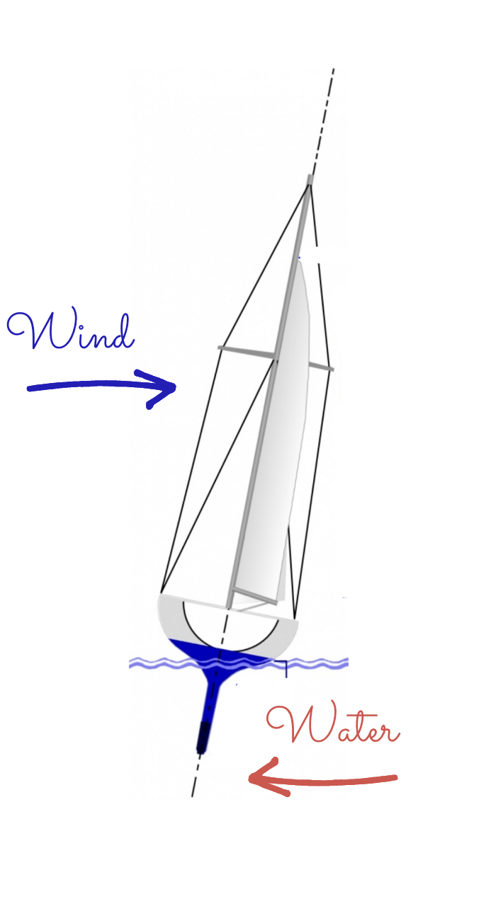 Diagram of forces on the boat